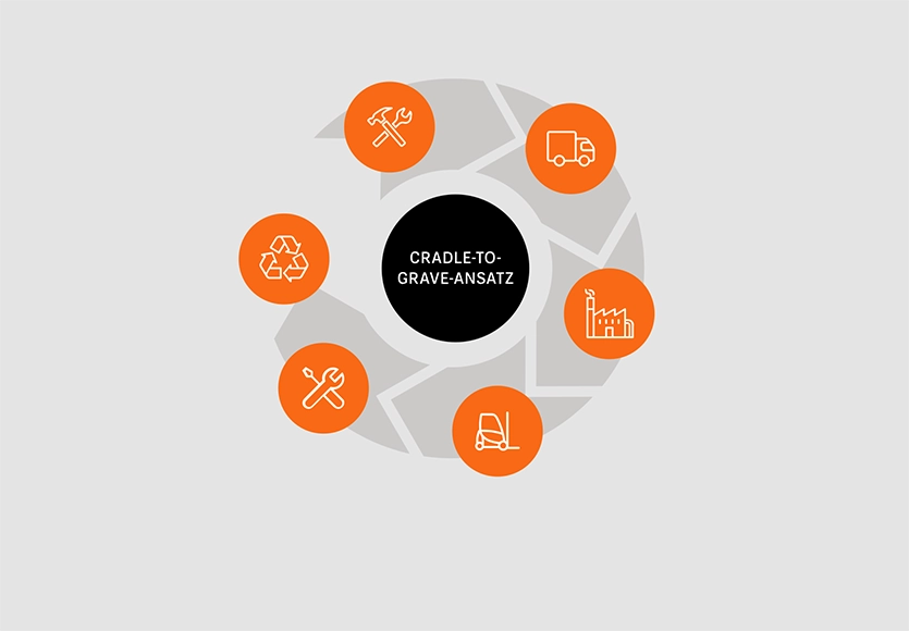 Diagramm zum Cradle-to-Grave-Ansatz als Kreislauf aus sechs Symbolen für die Lebensphasen eines Produkts: Rohstoffgewinnung und -umwandlung, Transport, Fertigung, Nutzungsphase, Wartung und Reparatur sowie Lebensende.