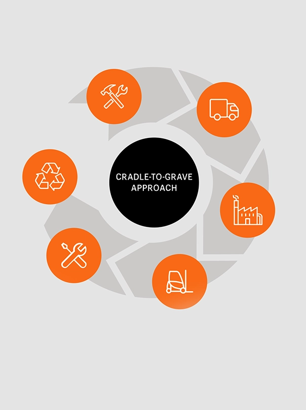 Diagram of the cradle-to-grave approach as a cycle of six icons for a product’s life stages: raw material extraction and processing, transport, manufacturing, use phase, maintenance and repair, and end of life.
